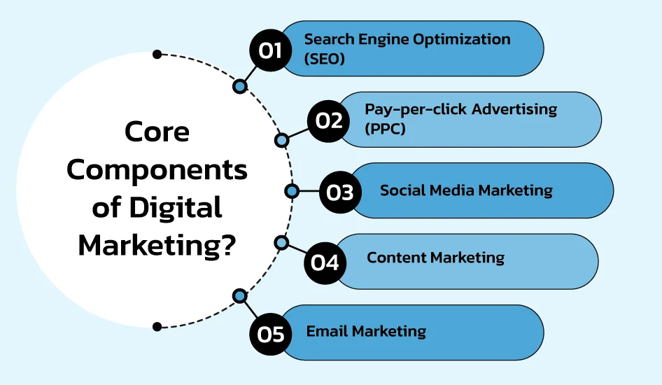 Home core components of digital marketing